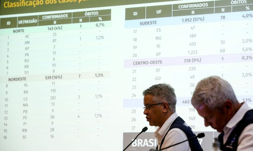Brasil tem 3.904 casos e 111 mortes por covid 19
