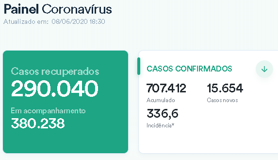 Após determinação do STF Ministério da Saúde volta a divulgar dados totais da Covid 19 em site