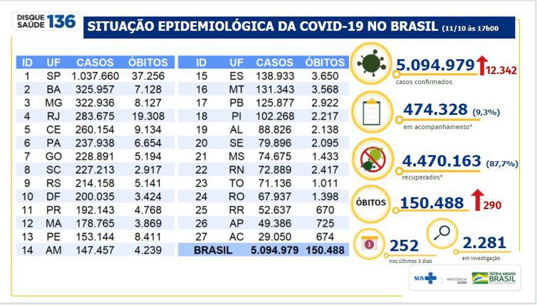 Brasil registra 290 mortes e 123 mil casos nas ultimas 24h