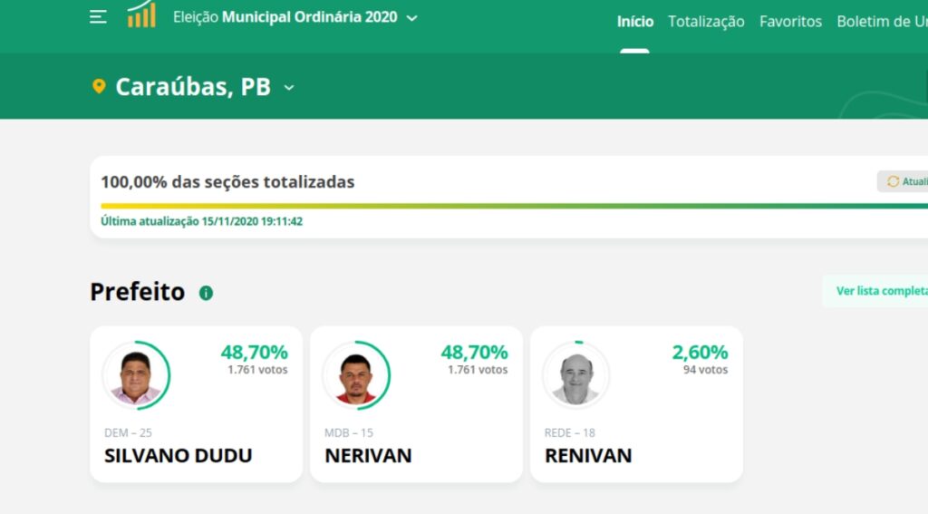 Candidatos empatam e disputa por prefeitura e definida por idade na Paraiba