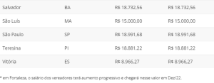 salario dos vereadores das capitais brasileirass1