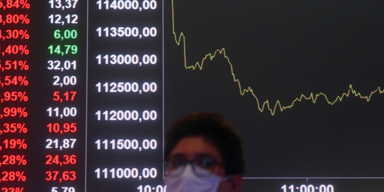 ibovespa cai 7 22 em maio e tem pior resultado desde 2023 d 20260530