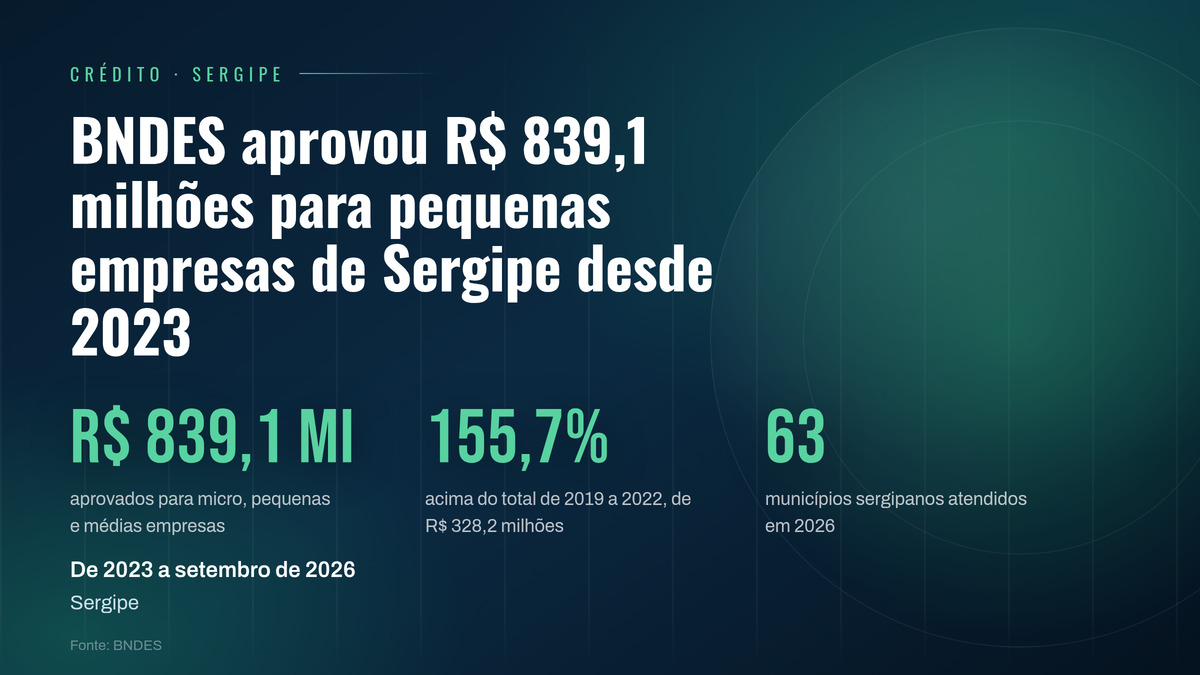BNDES aprovou R$ 839,1 milhões para pequenas empresas de Sergipe desde 2023