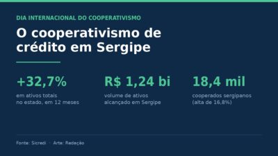 Cooperativismo de crédito em Sergipe cresceu 32,7% em ativos em 12 meses, segundo o Sicredi