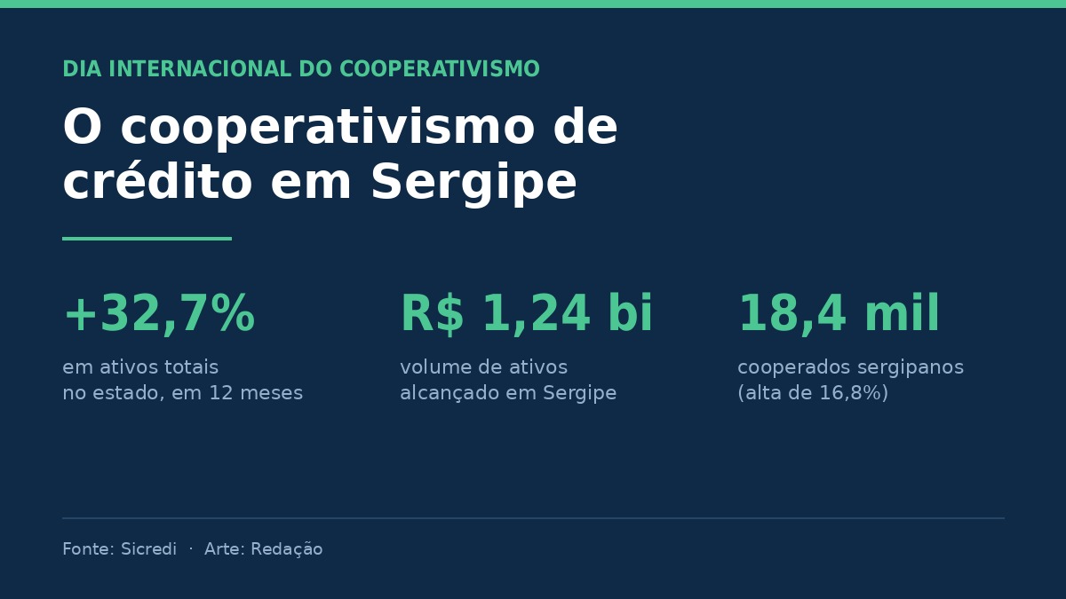 Cooperativismo de crédito em Sergipe cresceu 32,7% em ativos em 12 meses, segundo o Sicredi