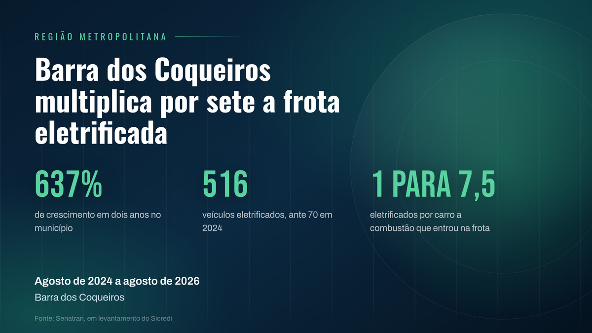 Barra dos Coqueiros multiplicou por sete a frota eletrificada em dois anos